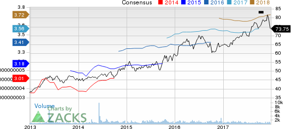 Spire Inc. Price and Consensus