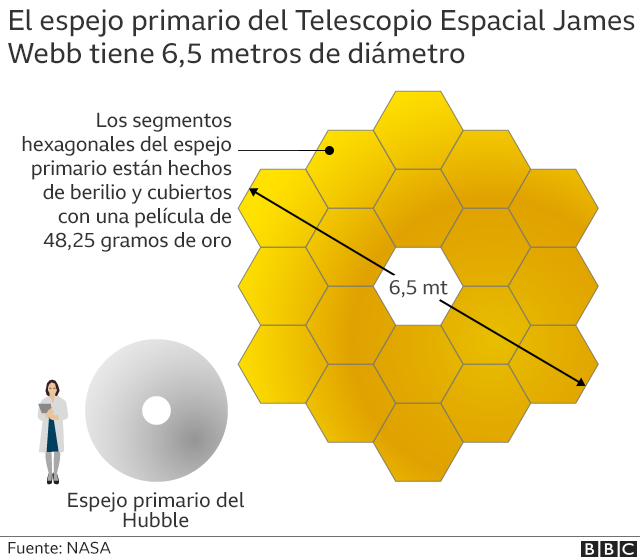 Gráfico que comparar el espejo del Telescopio Espacial Hubble y del Telescopio Espacial James Webb
