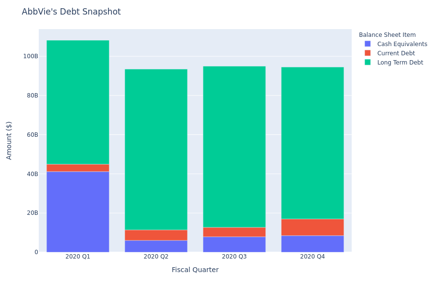 A Look Into AbbVie's Debt