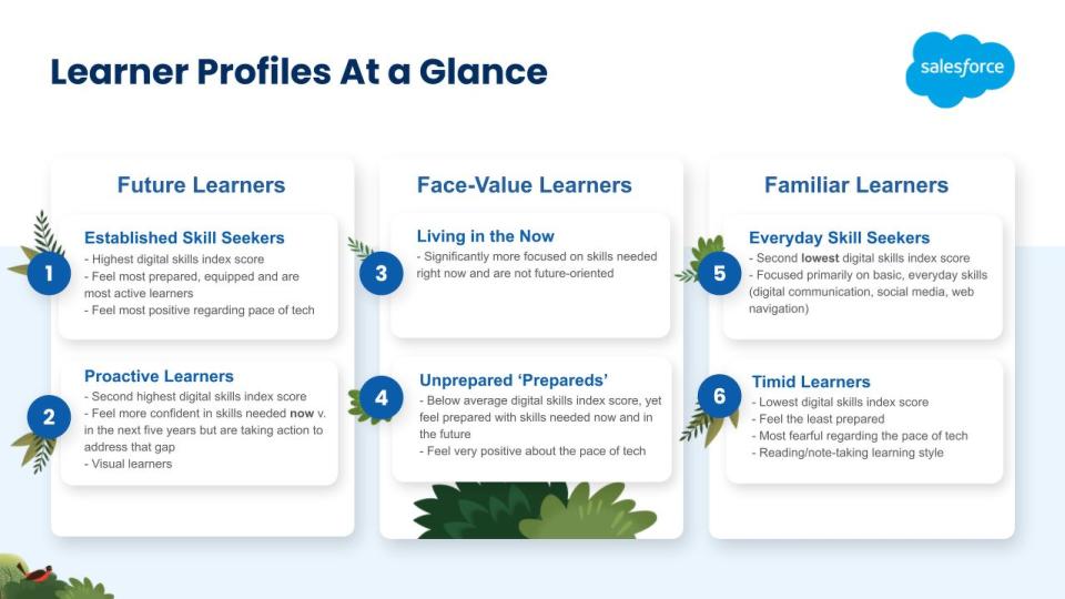 Learner profiles at a glance, according to Salesforce survey