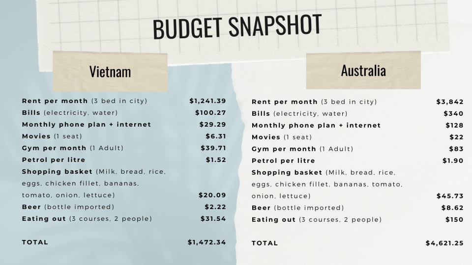 A budget comparing the cost of living in Vietnam and Australia, including rent, bills, the movies, gym, petrol and a shopping basket.