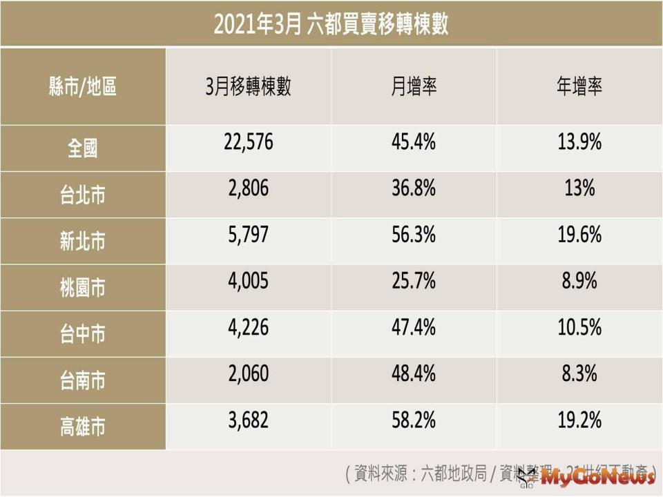 ▲2021年3月六都買賣移轉棟數(資料來源:六都地政局)