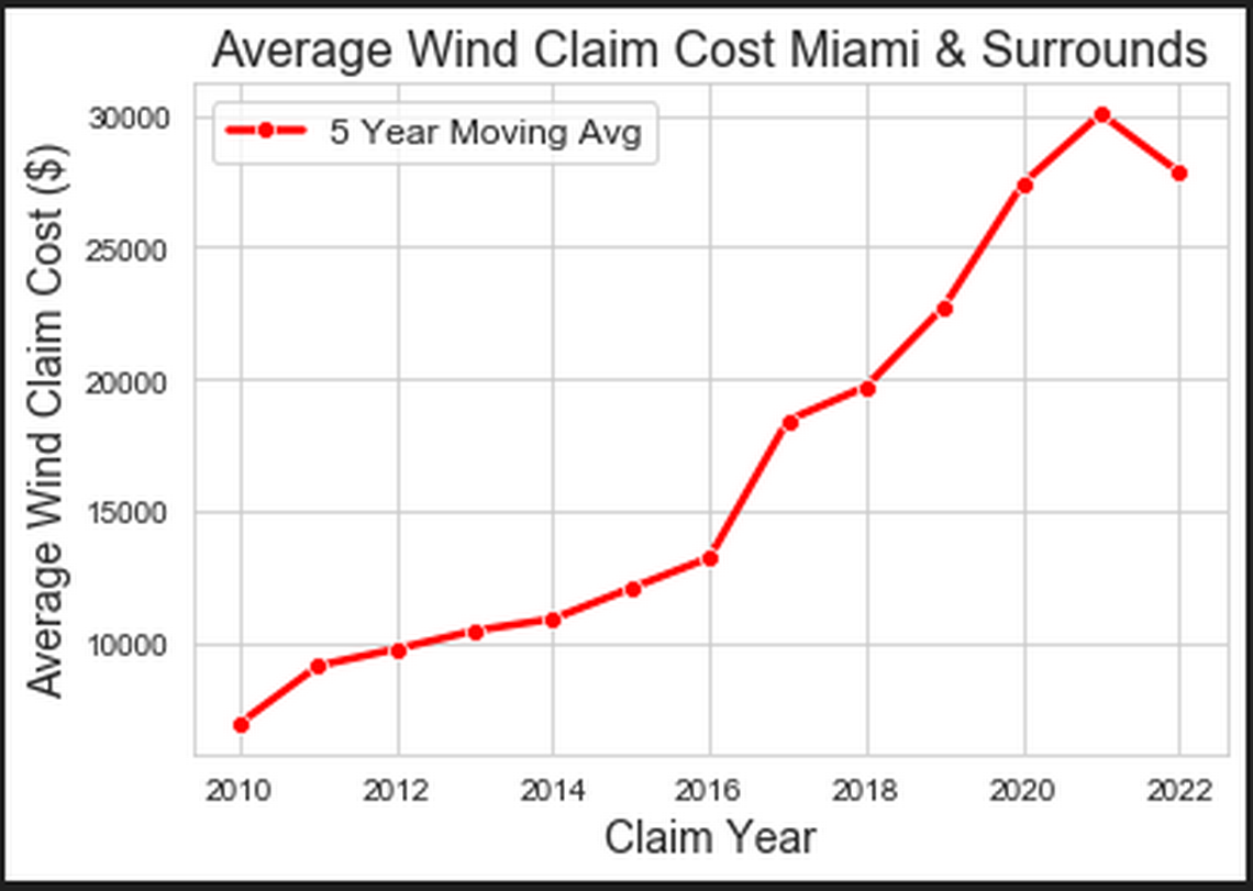 The cost to insurers of paying out a wind claim has risen roughly 300% since 2010, according to data from LexisNexis Risk Solutions.