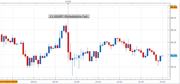 Forex_US_Philadelphia_Fed_Index_Declined_Unexpectedly_in_January_USDJPY_Bearish_body_Picture_1.png, Forex: U.S. Philadelphia Fed. Index Declined Unexpectedly in January; USD/JPY Bearish