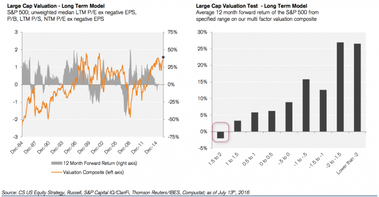 Stock market valuations