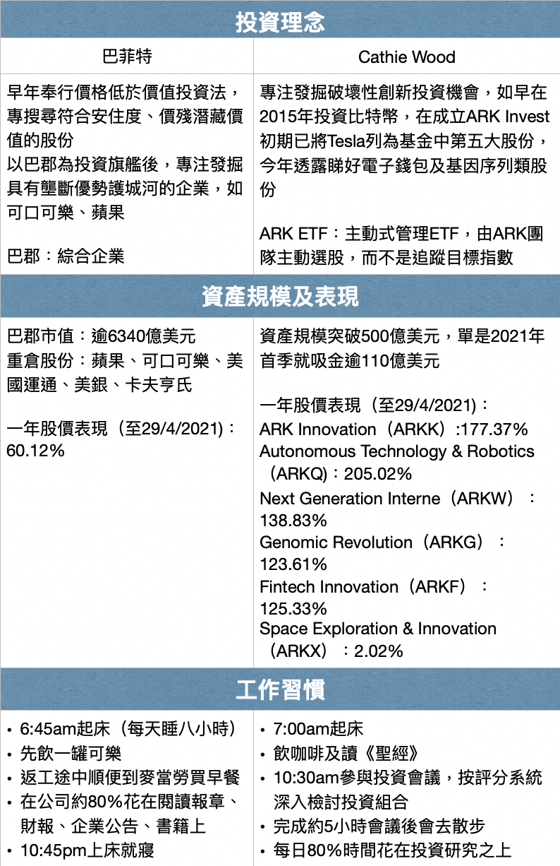 巴菲特與女股神-cathie-wood比一比
