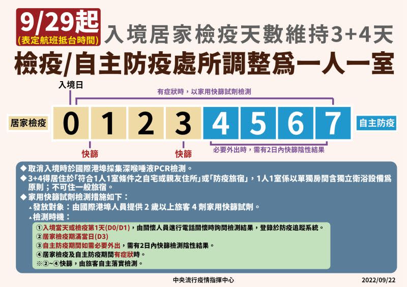 ▲指揮中心說明入境檢疫政策調整。（圖／指揮中心）