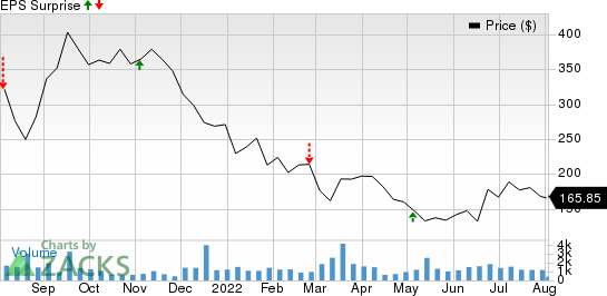 BeiGene, Ltd. Price and EPS Surprise