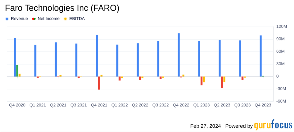 Faro Technologies Inc (FARO) Reports Mixed 2023 Financial Results with Strong Cash Flow Performance