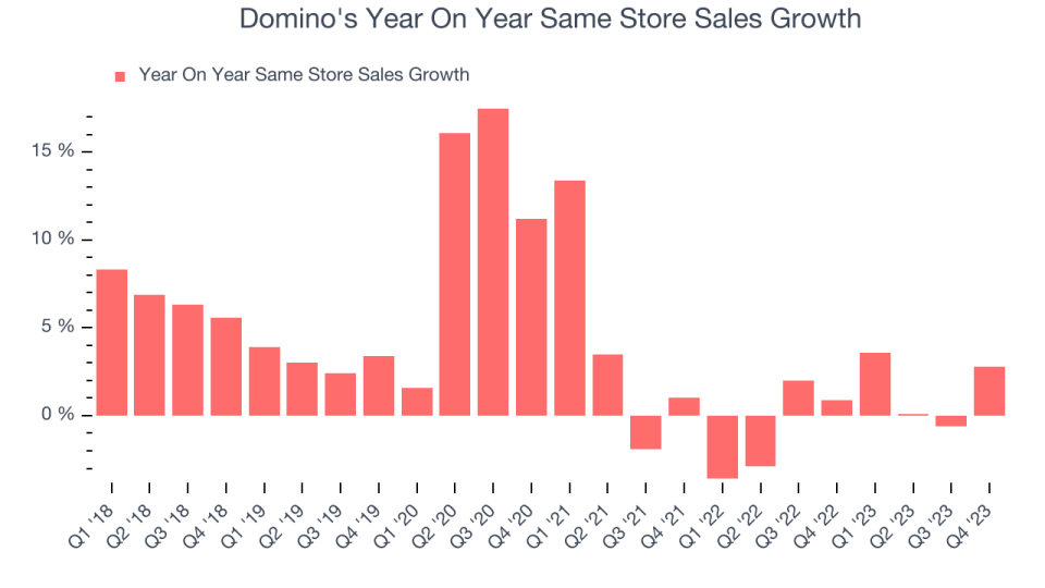 Domino's Year On Year Same Store Sales Growth