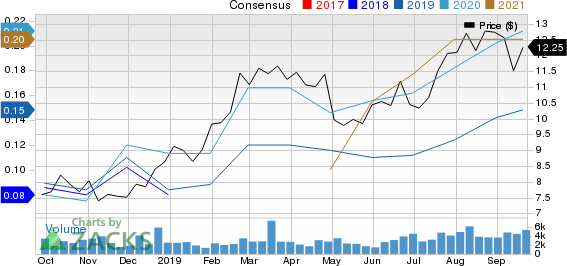 Osisko Gold Royalties Ltd Price and Consensus