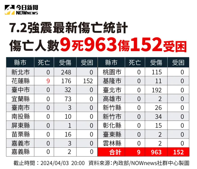 ▲0403花蓮強震最新死傷人數。（圖／NOWnews社群中心）