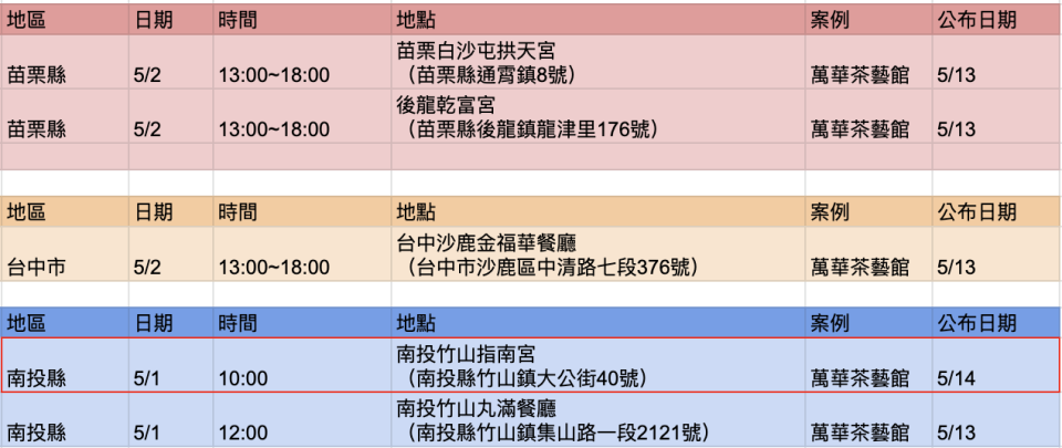 本土案例足跡萬華茶藝館相關案例：苗栗、台中、南投部分，紅匡處為本日更新（Yahoo奇摩製圖）