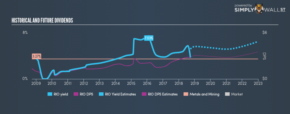 ASX:RIO Historical Dividend Yield September 23rd 18