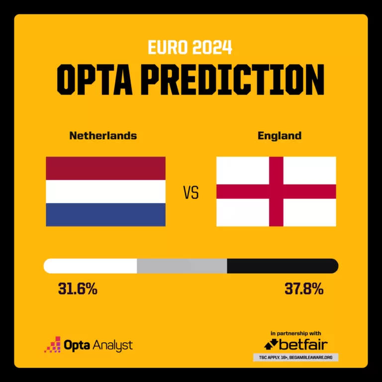英格蘭vs.荷蘭的勝率。摘自Opta