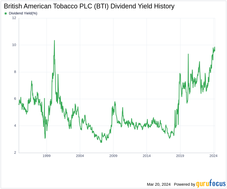 British American Tobacco PLC's Dividend Analysis