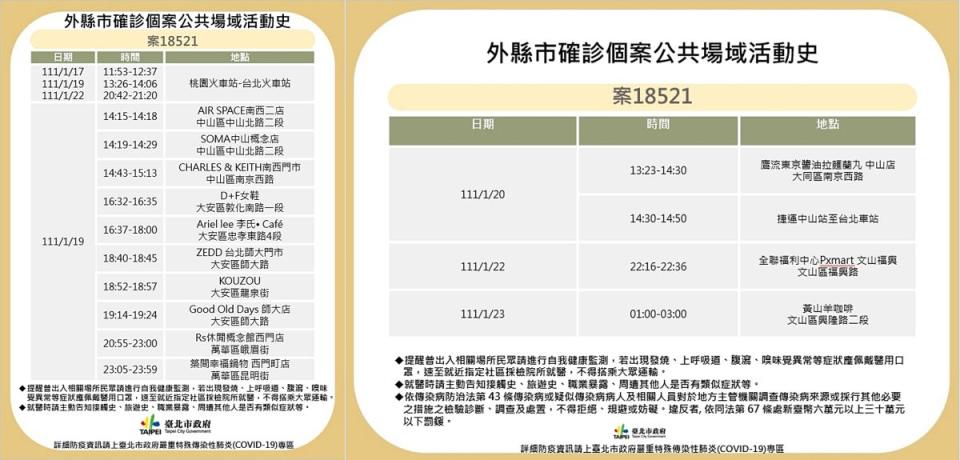 ▲台北市政府26日公布桃園確診案18521於北市的足跡，多遍及北市「人潮眾多」地點。而該案為宜蘭礁溪飯店服務員確診所感染。（圖／台北市政府提供）