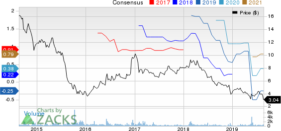 Avianca Holdings S.A. Price and Consensus