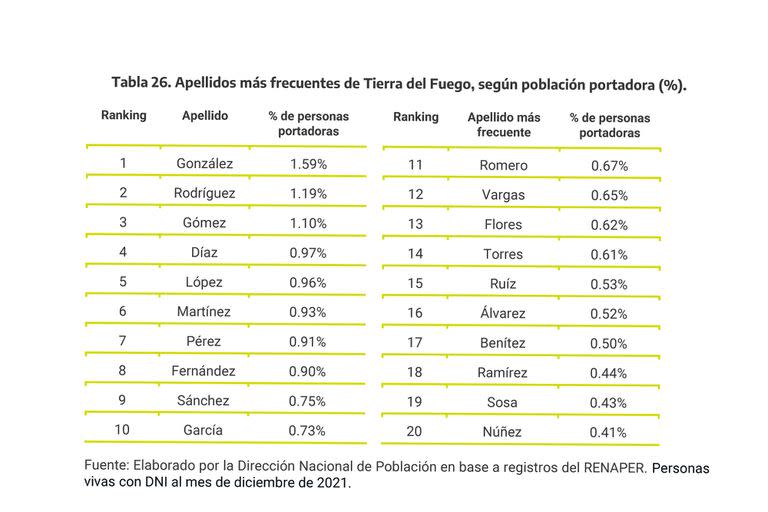 Los 20 apellidos más frecuentes en Tierra del Fuego.