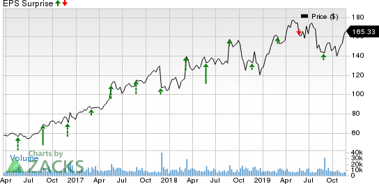 Autodesk, Inc. Price and EPS Surprise