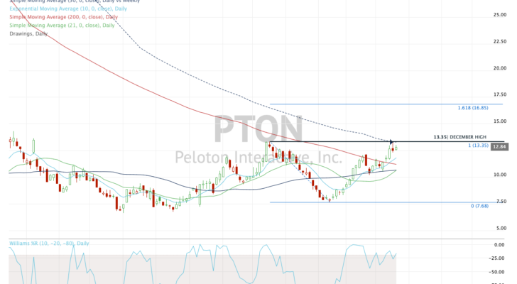 PTON is one of our hot stocks for tomorrow. 