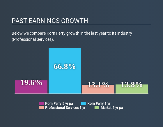 NYSE:KFY Past Earnings Growth April 22nd 2020