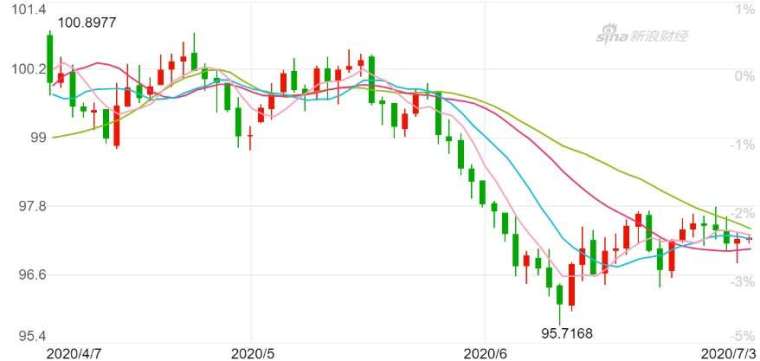 美元指數日K線圖。(來源：新浪財經)