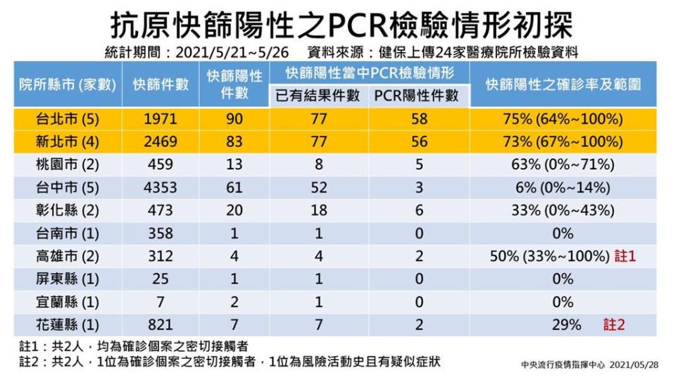 快新聞／雙北快篩陽性準確率高！ 指揮中心一張圖曝關鍵原因