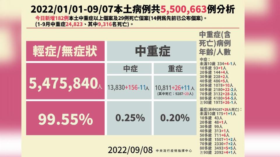 本土中／重症及死亡個案說明。（圖／中央流行疫情指揮中心）