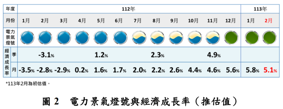 台綜院指出，受惠人工智慧及高效能運算等新興科技應用持續拓展，半導體及相關產業用電需求增加，使得整體產業電力景氣燈號從去年12月至今，持續亮出象徵穩定成長的綠燈。台綜院提供