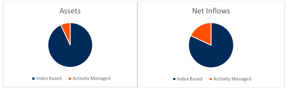 Assets vs net flows