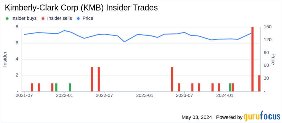 Insider Sale: Vice President and Controller Andrew Drexler Sells 2,500 Shares of Kimberly-Clark Corp (KMB)