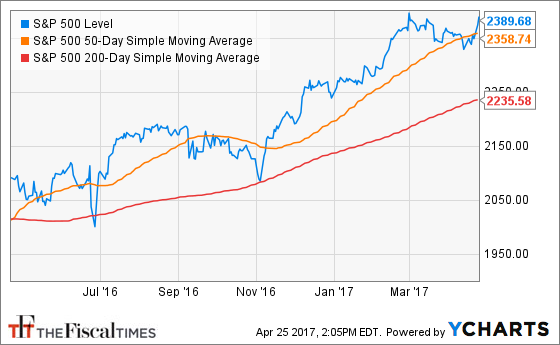 ^SPX Chart