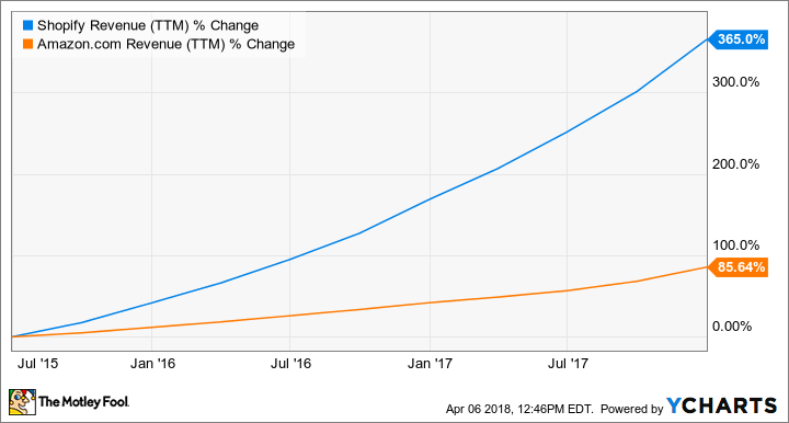 SHOP Revenue (TTM) Chart