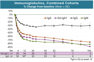 Zigakibart produced rapid and sustained reductions in IgA and Gd-IgA1, the pathogenic variant of IgA nephropathy