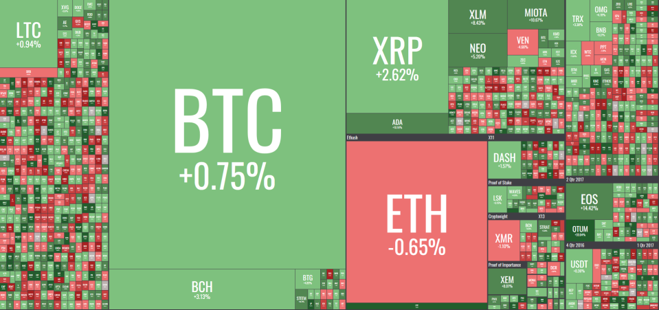 Bitcoin stagniert – Qtum gibt Gas