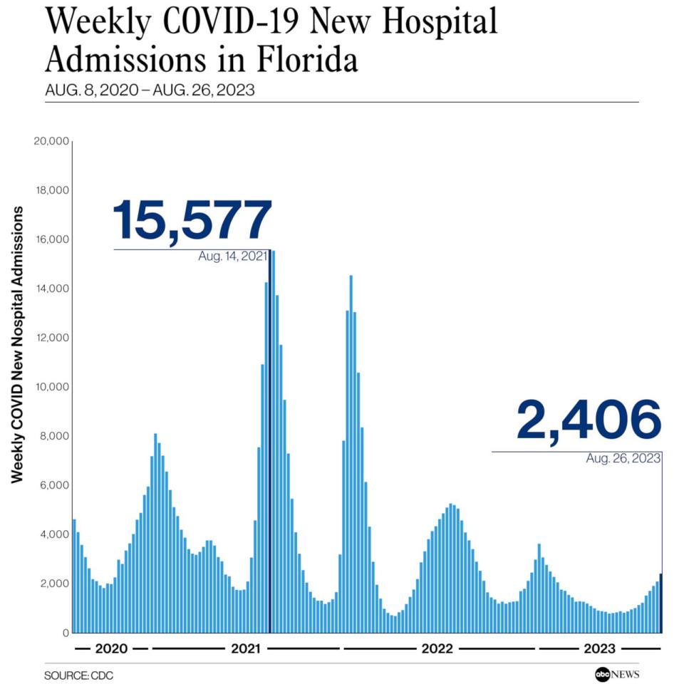 PHOTO: Weekly COVID-19 New Hospital Admissions in Florida (CDC)