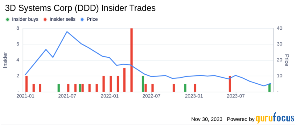 Director Thomas Erickson's Strategic 50,000 Share Purchase in 3D Systems Corp