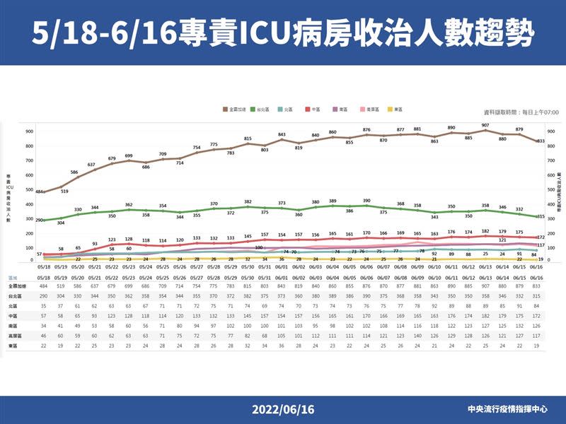 羅一鈞表示，目前看起來全國收治高峰已經過了。（圖／指揮中心）