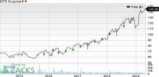 Motorola Solutions, Inc. Price and EPS Surprise