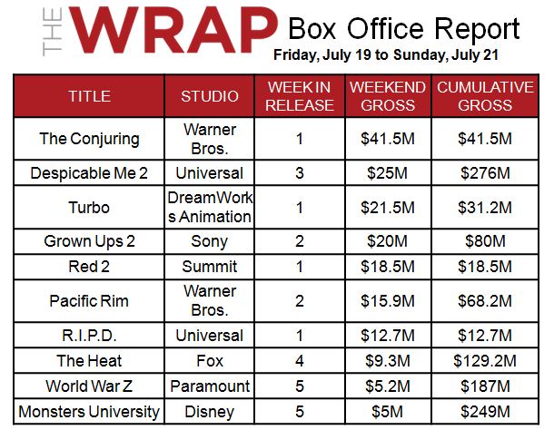 'The Conjuring' Buries 'R.I.P.D.' With Record $41M Box-Office Debut