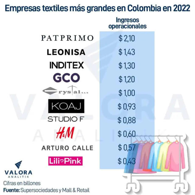 Estas son las marcas que más importan ropa en Colombia