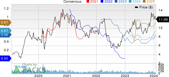 Eldorado Gold Corporation Price and Consensus