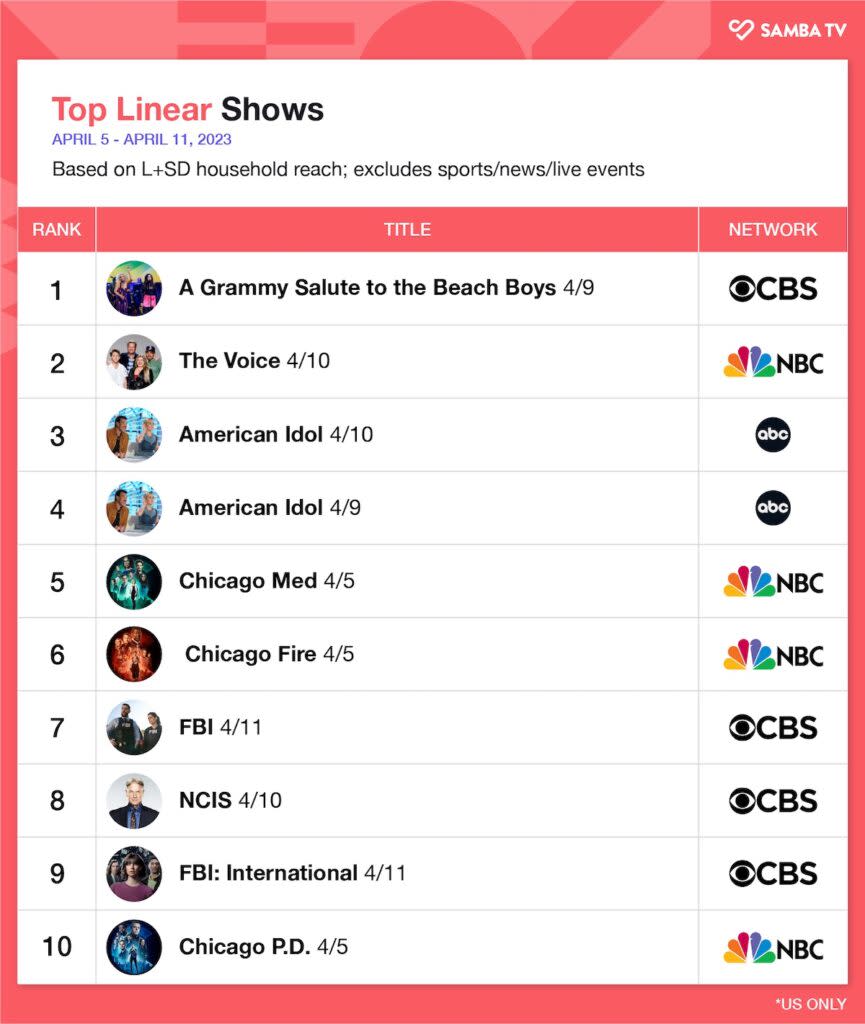 Top linear shows, April 5-11, 2023, U.S. (Samba TV)