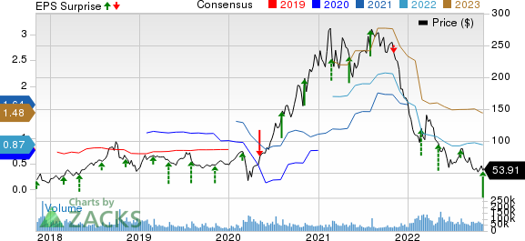 Block, Inc. Price, Consensus and EPS Surprise