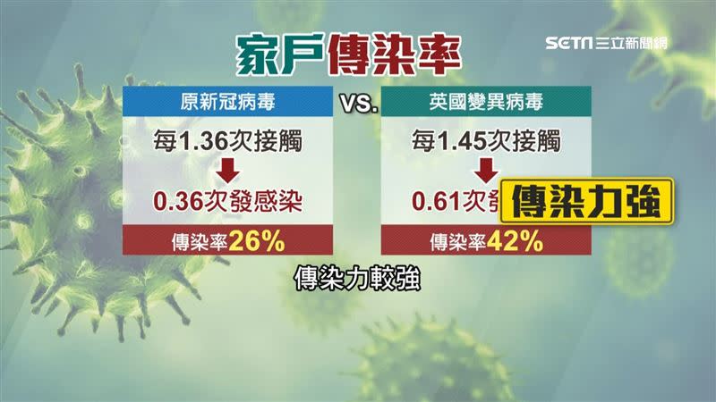 英國變種病毒高達42％。