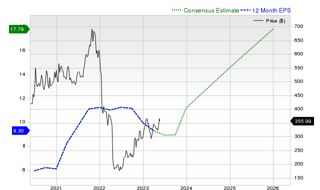 12-month consensus EPS estimate for NFLX _12MonthEPSChartUrl