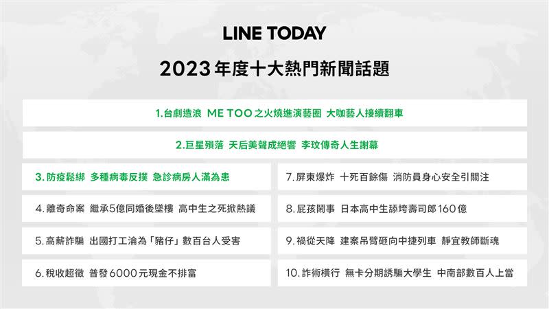 LINE TODAY年度十大熱門新聞話題。（圖／LINE台灣提供）