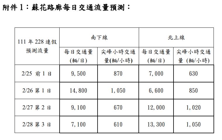 228連假期間蘇花路廊交通量預測。   圖：交通部公路總局／提供