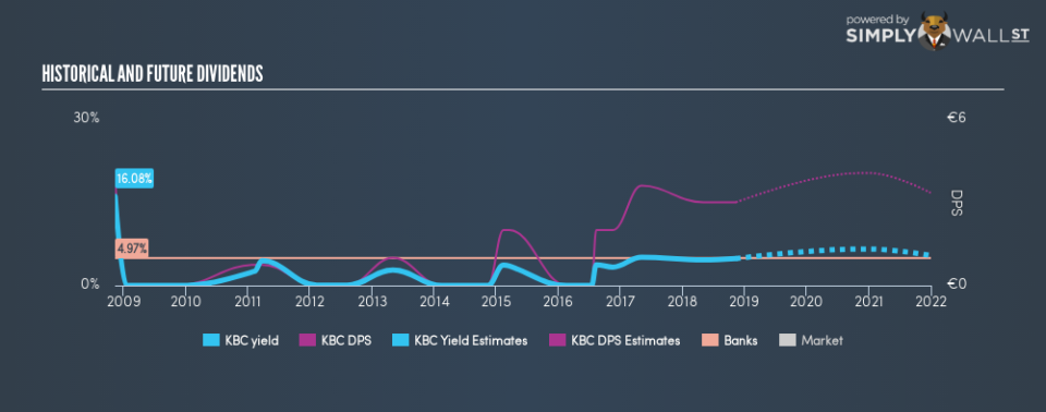 ENXTBR:KBC Historical Dividend Yield November 10th 18